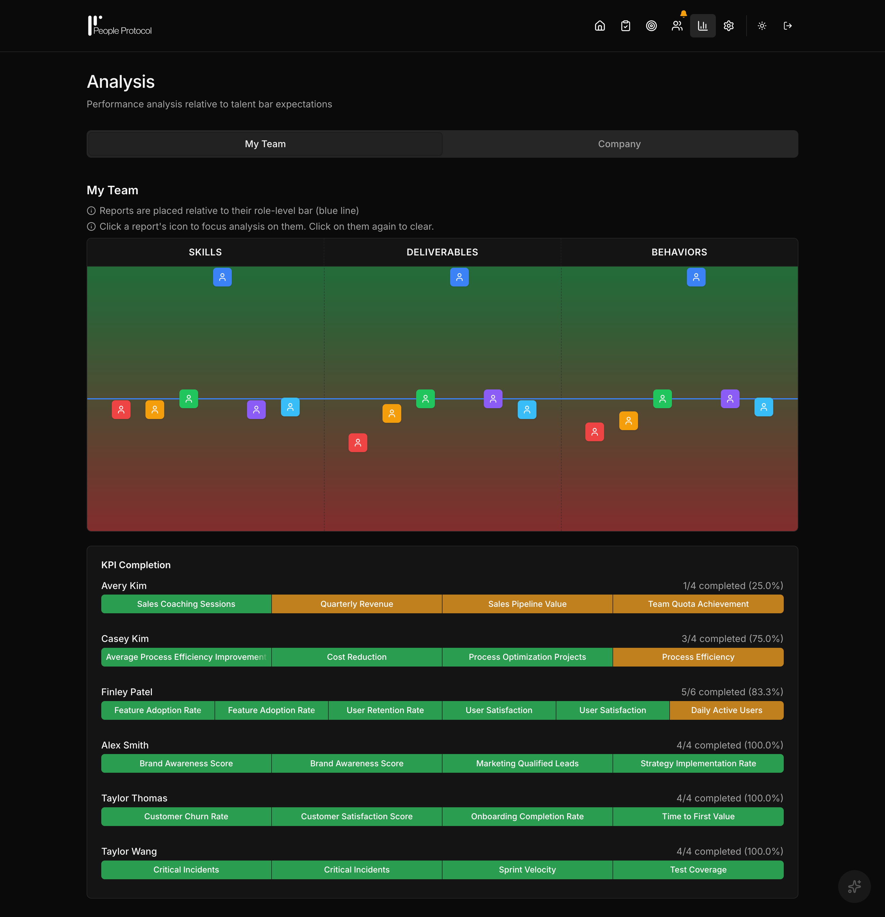 Talent bar analysis showing team members positioned relative to performance expectations