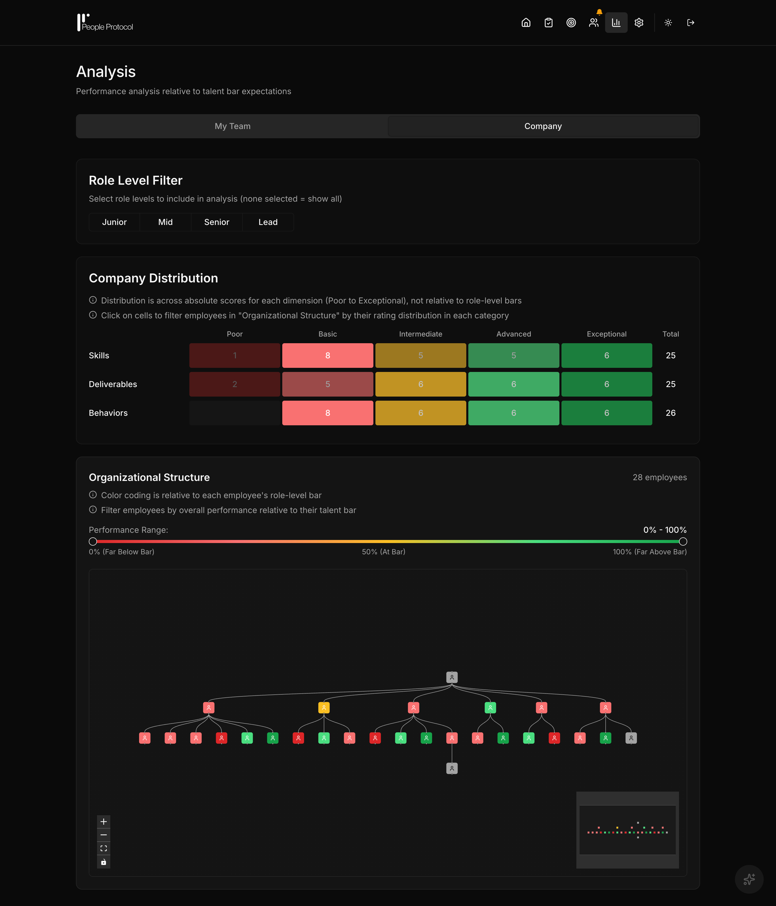 Data analysis dashboards showing company distribution across skills, deliverables, and behaviours